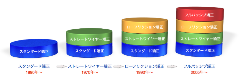 フルパッシブ矯正｜秋葉原の矯正専門医院「白石矯正歯科」